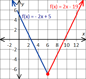 graph the piecewise function f(x)=2x-19 and f(x)=-2x+5