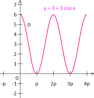 graph of the trigonometry equation y = 3 + 3 cos x