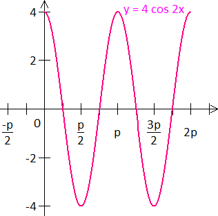 graph of the trigonometric equation y = 4 cos 2x