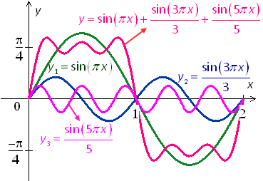 graph of trigonometric equation y = sin(pi*x) + (1/3)sin(3pi*x) + (1/5)sin(5pi*x)