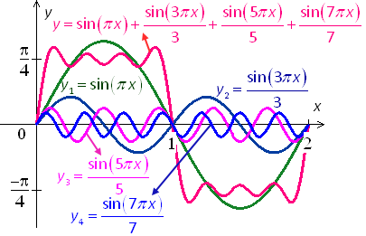 graph of trigonometric equation y = sin(pi*x) + (1/3)sin(3pi*x) + (1/5)sin(5pi*x) + (1/7)sin(7pi*x)