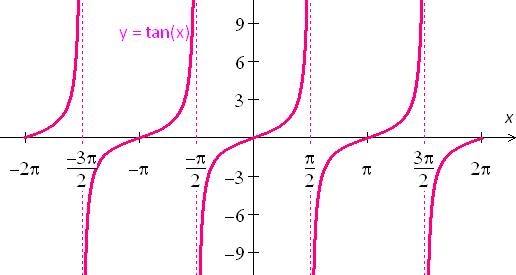 graph of trigonometric equation y = tanx