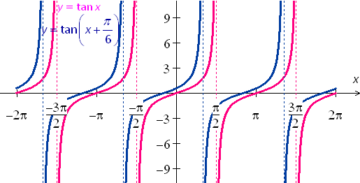 graph of trigonometric equation y = tanx, y = tan(x + pi/6)