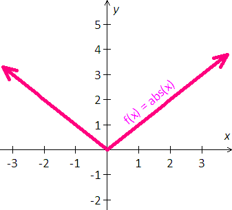  graph the function f(x)=abs(x)