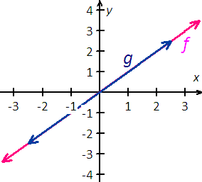 graph the function f(x)=x^2(x-2)/(x^2-2x) and g(x)=x