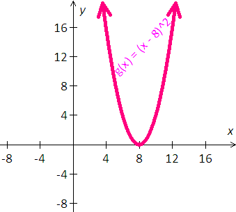  graph the function g(x)=(x-8)^2