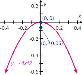graph the function y = - 4x^2