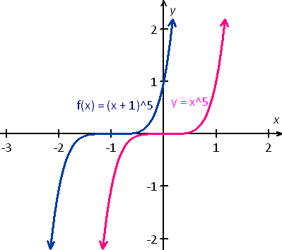 graph the function y=x^5 and f(x)=(x+1)^5