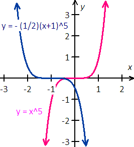 graph the function y=x^5 and f(x)=-(1/2)(x+1)^5