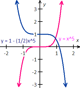 graph the function y=x^5 and f(x)=1-(1/2)(x)^5