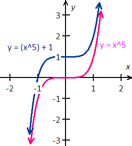 graph the function y=x^5 and f(x)=(x)^5+1