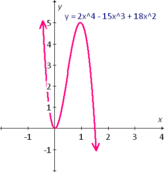 graphtheparabolaequationy=2x^4-15x^3+18x^2