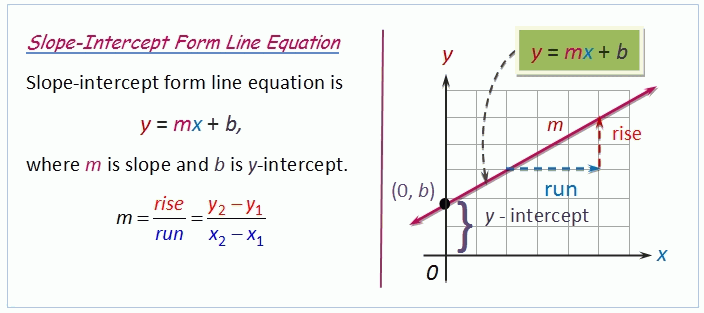 slope-intercept form line equation y = mx + b where m is slope and b is y-intercept