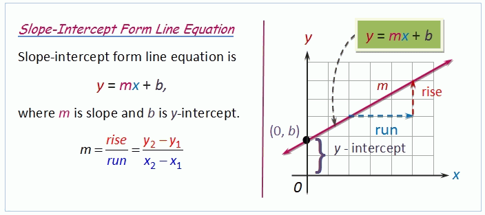 slope-intercept form line equation