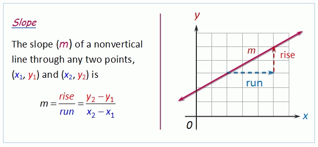 slope of a line = rise/run = difference of y-coordinates/difference of x-coordinates 