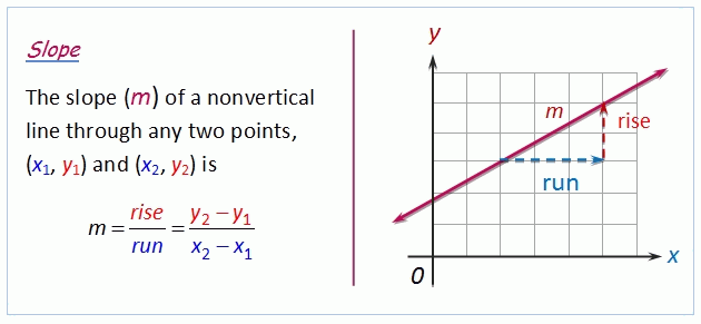 Slope of the line = rise/run= (y2-y1)/(x2-x1)