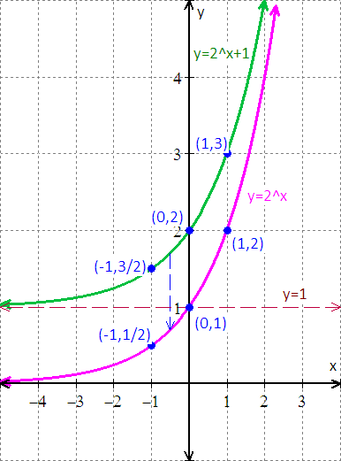 graph the function y = 3^x