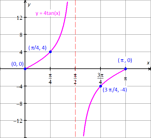 graph of trigonometric equation y = 4tanx