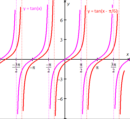 graph of trigonometric equation y = tanx, y = tan(x + pi/6)
