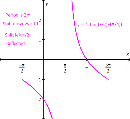 graph of trigonometric equation y =-1 - tan((1/2)x - pi/2)