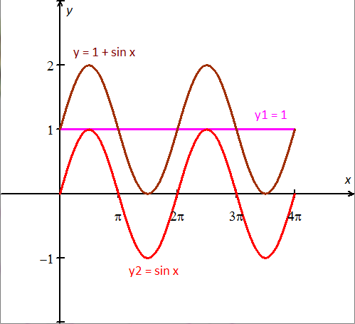 graph of trigonometric equation y = 1 + sinx