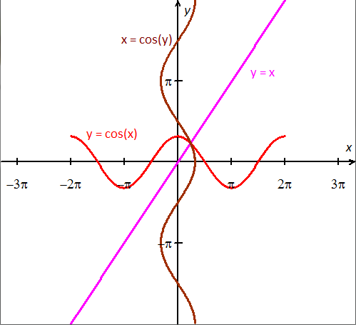 graph of trigonometric equation y = cos(x), x = cos(y) and line y = x 