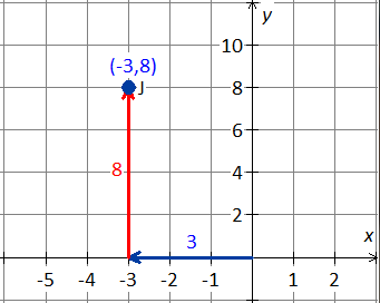 Graph of (-3,8) on a coordinat plane