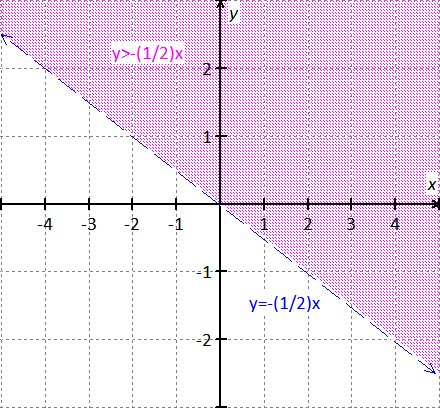 Linear inequality graph y > x +3