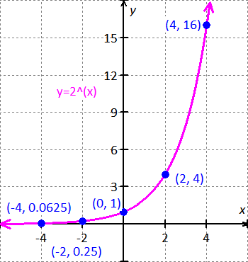 The graph of -5^x