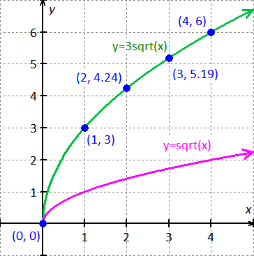 The graph  of -5 sqrt(x)