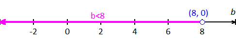 Graph of the inequality b < 8