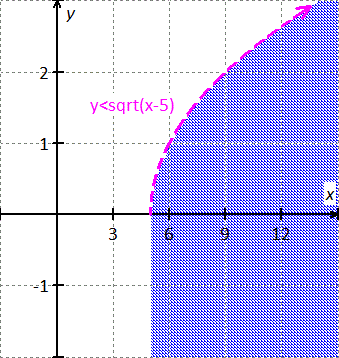 graph of the inequality y < sqrt(x -5)