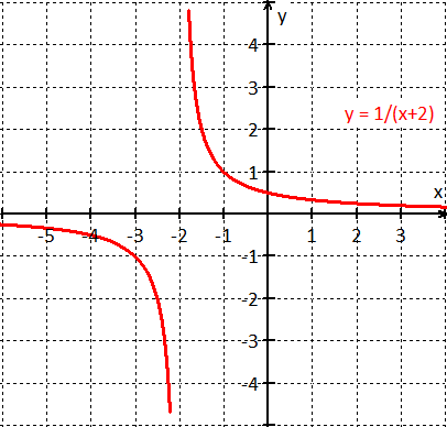 Graph the function by hand, not by plotting points, but by starting ...