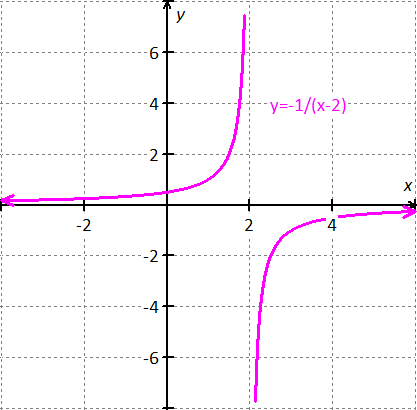 Draw the graph of a rational function that is positive for x 2 on the ...