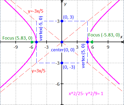 graph of hyperbola (y+3)^2/4 - (x-1)^2/9 = 1
