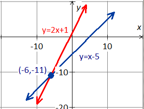 graph the linear system y=x-5_and_y=2x+1