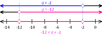 graph of the compound inequality -12 < g < -2