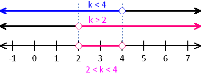 graph of the compound inequality 2 < k < 4