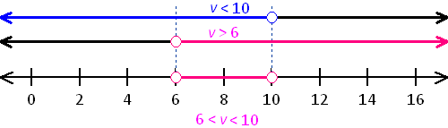 graph of the compound inequality 6 < v < 10