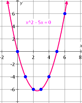 graph of the quadratic function is f(x) =-x^2-5x