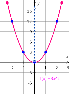 graph of the quadratic function is f(x) = 3x^2