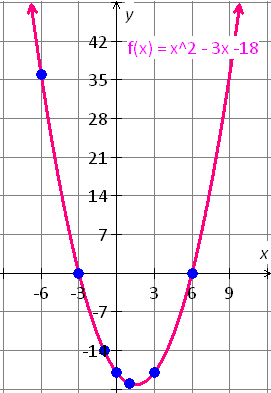 graph of the quadratic function is f(x) =x^2-3x-18