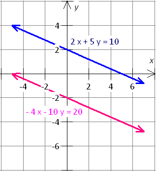 system of equations 2x+5y=10 and -4x-10y=20 and graphs of the lines do not  intersect 