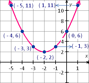 graph the parabola function y=x^2+4x+6