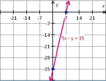 graph linear equation 5x-y=35