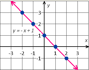 graph linear equation y=-x+1