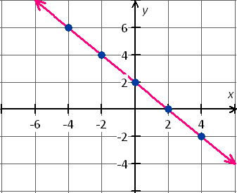 graph linear equation y+x=2