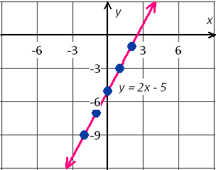 graph linear equation y=2x-5