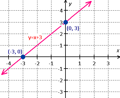 graph using intercepts linear equation y=x+3