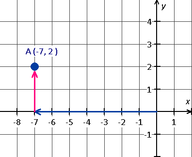graph coordinate plane point -7 and 2